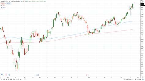 hermes stock price|hermes action.